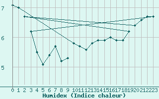 Courbe de l'humidex pour Le Mesnil-Esnard (76)