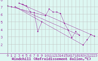 Courbe du refroidissement olien pour Hel