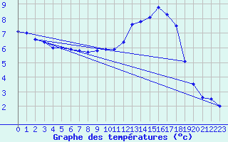 Courbe de tempratures pour Elsenborn (Be)