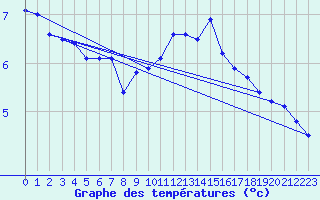 Courbe de tempratures pour Lemberg (57)