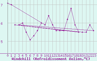 Courbe du refroidissement olien pour Neu Ulrichstein