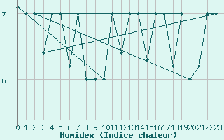 Courbe de l'humidex pour Reykjavik