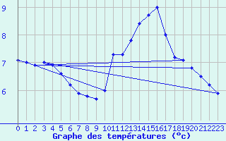 Courbe de tempratures pour Troyes (10)
