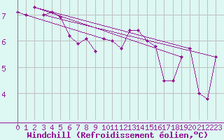 Courbe du refroidissement olien pour Boulogne (62)