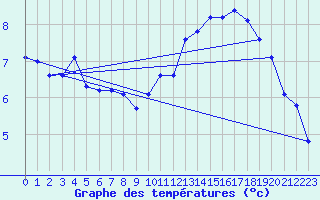 Courbe de tempratures pour Montroy (17)