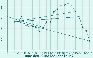 Courbe de l'humidex pour Montroy (17)