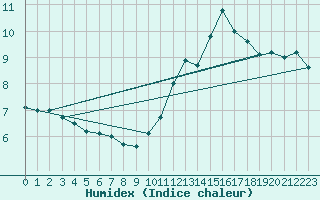 Courbe de l'humidex pour Ste (34)