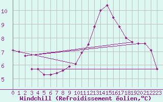 Courbe du refroidissement olien pour Rouen (76)