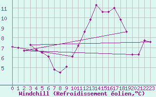 Courbe du refroidissement olien pour Bourg-Saint-Andol (07)