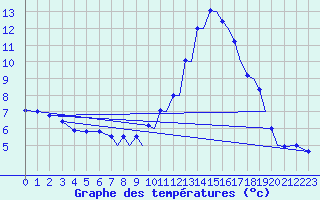 Courbe de tempratures pour Farnborough