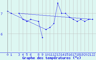 Courbe de tempratures pour Ufs Tw Ems