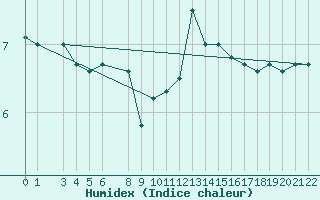 Courbe de l'humidex pour Ufs Tw Ems