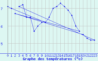 Courbe de tempratures pour Torsvag Fyr