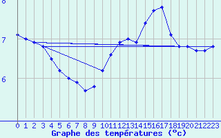 Courbe de tempratures pour Valence (26)