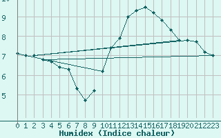 Courbe de l'humidex pour Corbas (69)