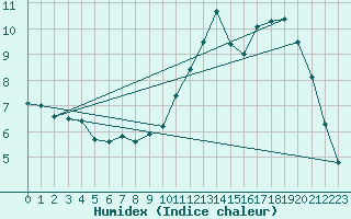 Courbe de l'humidex pour Abbeville (80)