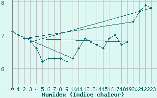 Courbe de l'humidex pour La Meyze (87)