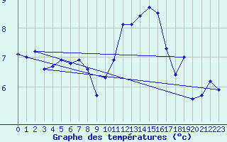 Courbe de tempratures pour Ernage (Be)