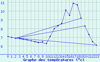 Courbe de tempratures pour Saint-Hubert 2 (Be)