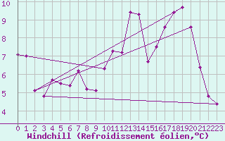 Courbe du refroidissement olien pour Embrun (05)