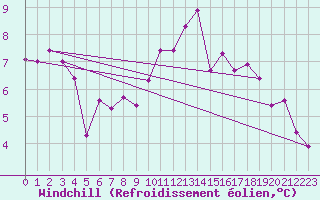 Courbe du refroidissement olien pour Mont-Saint-Vincent (71)