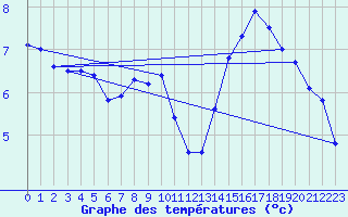 Courbe de tempratures pour Roissy (95)