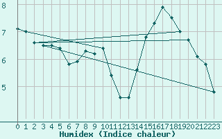 Courbe de l'humidex pour Roissy (95)