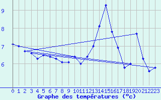 Courbe de tempratures pour Drogden