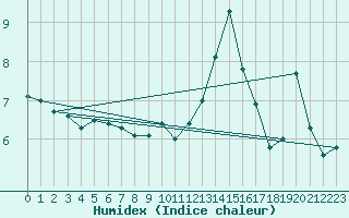 Courbe de l'humidex pour Drogden