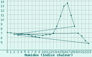 Courbe de l'humidex pour Vannes-Sn (56)