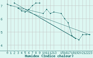 Courbe de l'humidex pour Mont-Rigi (Be)