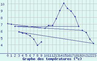 Courbe de tempratures pour Potte (80)