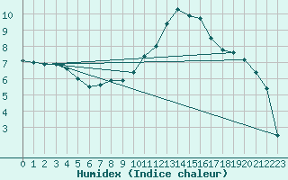 Courbe de l'humidex pour Brive-Souillac (19)