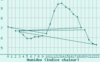 Courbe de l'humidex pour Millau - Soulobres (12)