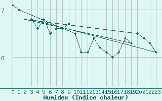 Courbe de l'humidex pour Strommingsbadan