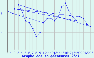 Courbe de tempratures pour Cap Bar (66)