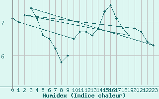 Courbe de l'humidex pour Cap Bar (66)