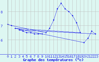 Courbe de tempratures pour Biache-Saint-Vaast (62)