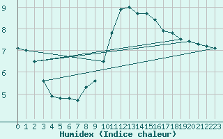 Courbe de l'humidex pour Alenon (61)