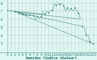 Courbe de l'humidex pour Odiham