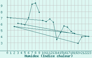 Courbe de l'humidex pour Evolene / Villa