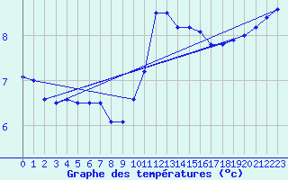 Courbe de tempratures pour Chouilly (51)