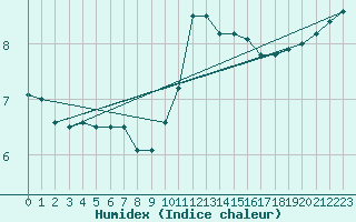 Courbe de l'humidex pour Chouilly (51)