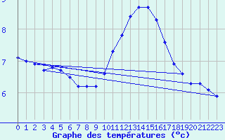 Courbe de tempratures pour Ile du Levant (83)