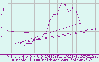 Courbe du refroidissement olien pour Mende - Chabrits (48)