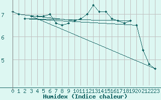 Courbe de l'humidex pour Lannion (22)