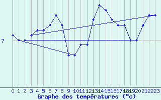 Courbe de tempratures pour Kemionsaari Kemio Kk