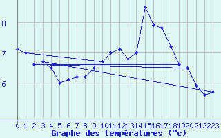 Courbe de tempratures pour Embrun (05)