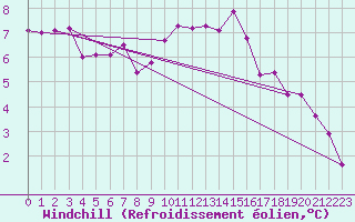 Courbe du refroidissement olien pour Flakkebjerg
