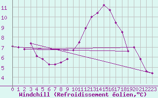 Courbe du refroidissement olien pour Chartres (28)